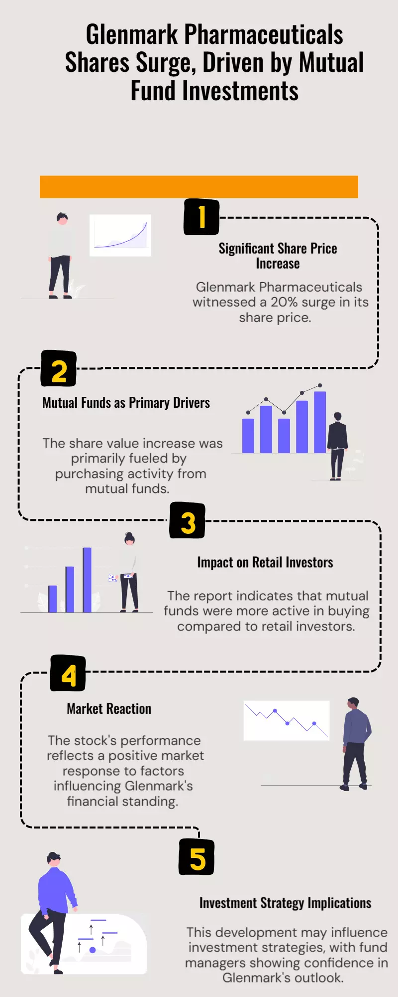 Glenmark Shares Surge 20% as Mutual Funds Drive Buying Over Retail Investors Glenmark Shares Surge 20% as Mutual Funds Drive Buying Over Retail Investors