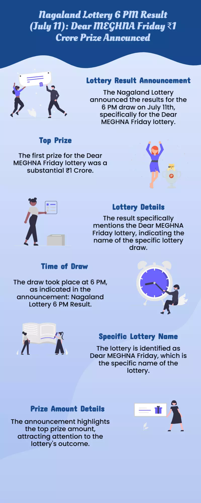 Nagaland Lottery 6 PM Result (11 July): Dear MEGHNA Friday ₹1 Cr Prize OUT Nagaland Lottery 6 PM Result (11 July): Dear MEGHNA Friday ₹1 Cr Prize OUT