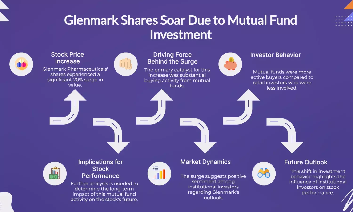 Glenmark Shares Surge 20% as Mutual Funds Drive Buying Over Retail Investors