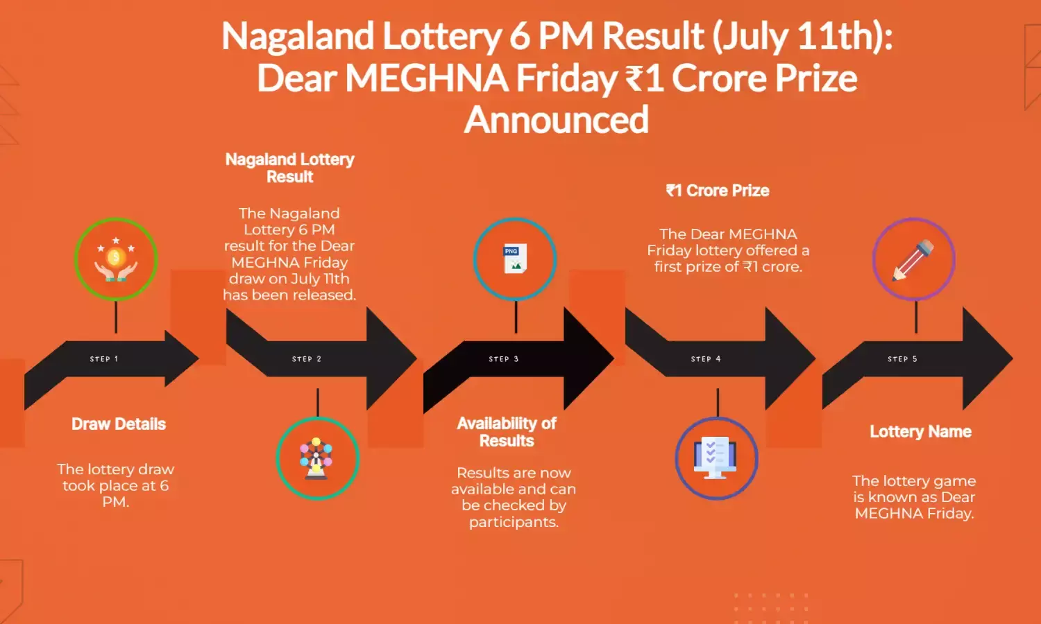 Nagaland Lottery 6 PM Result (11 July): Dear MEGHNA Friday ₹1 Cr Prize OUT