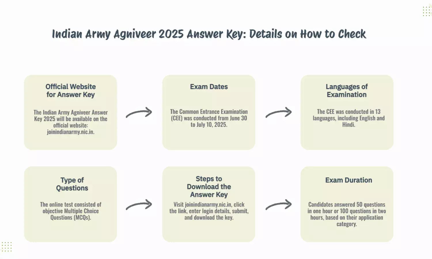 Indian Army Agniveer 2025 Answer Key: How & Where to Check CEE Key