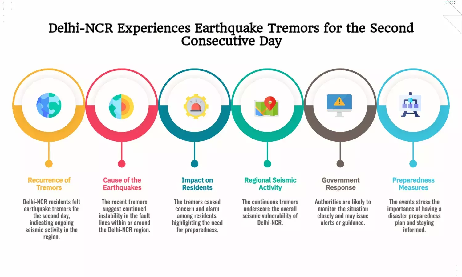 Delhi-NCR jolted by earthquake tremors for second day in a row