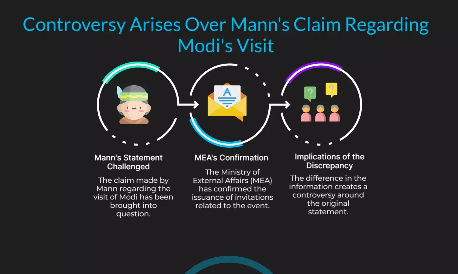 Manns Modi Visit Claim Backfires; MEA Confirms Invites