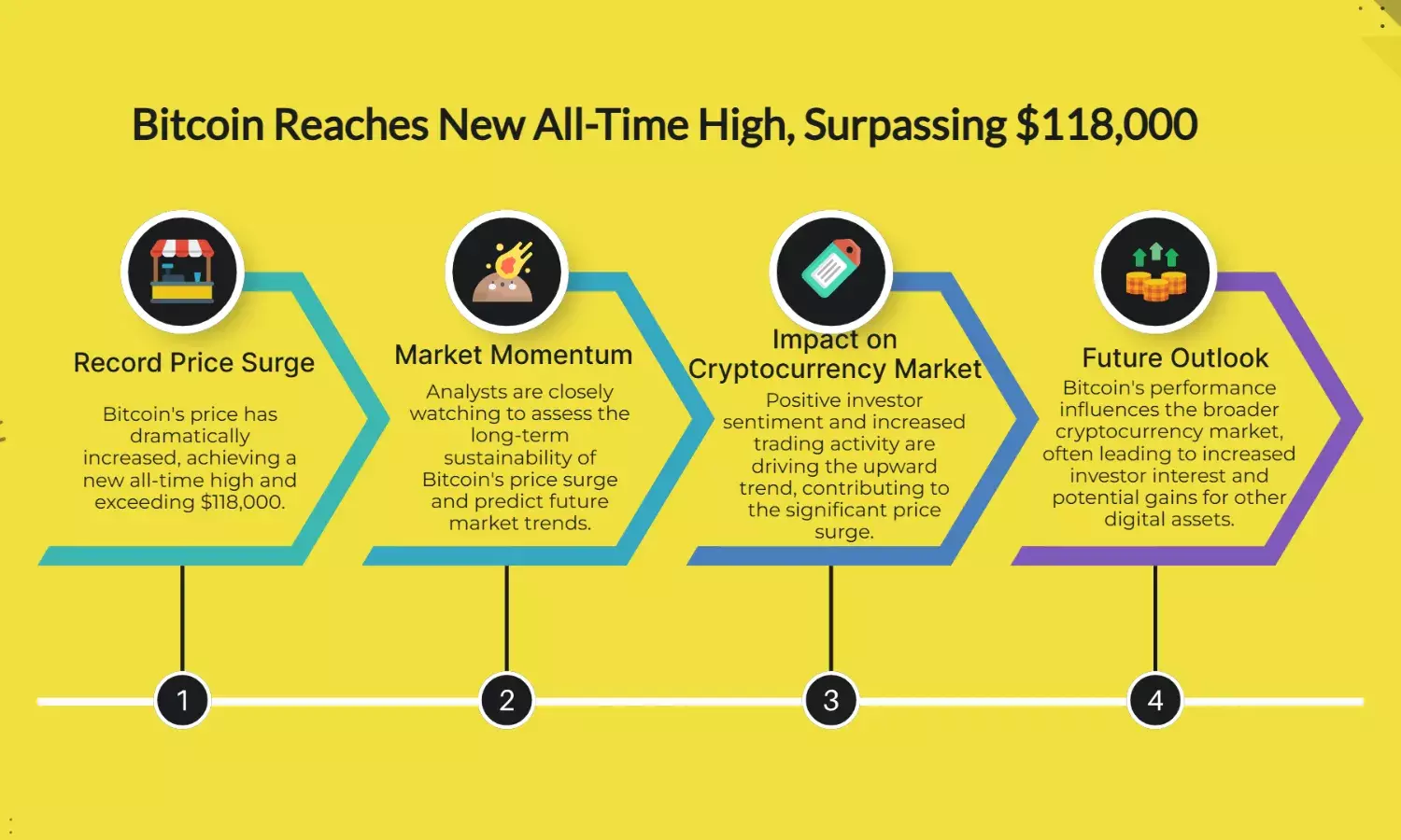 Bitcoin Soars Past $118K, Sets New All-Time High