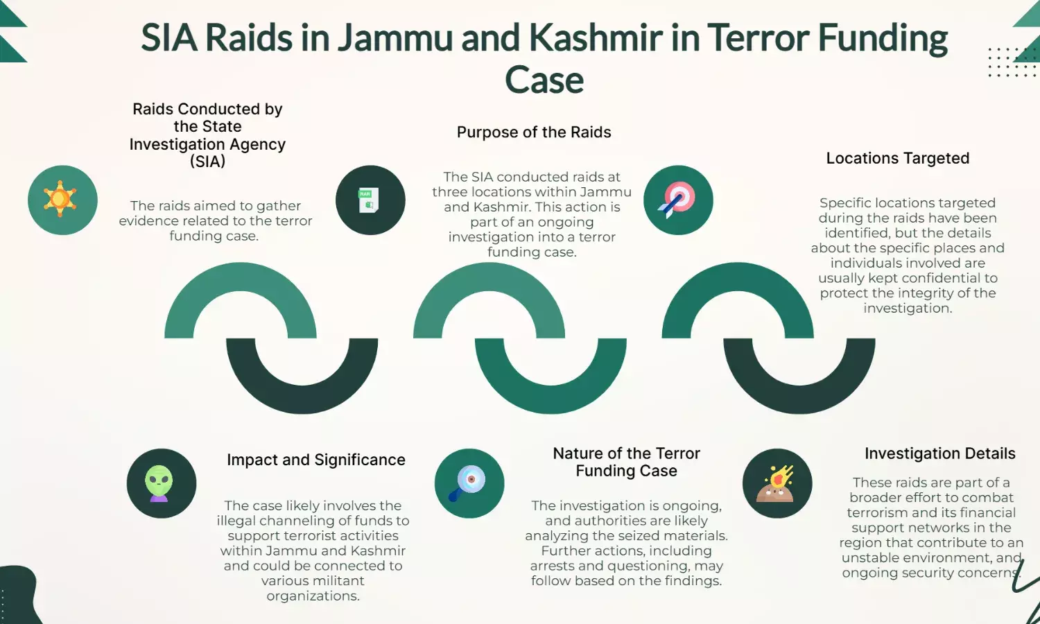 SIA raids 3 locations in J&K in terror funding case