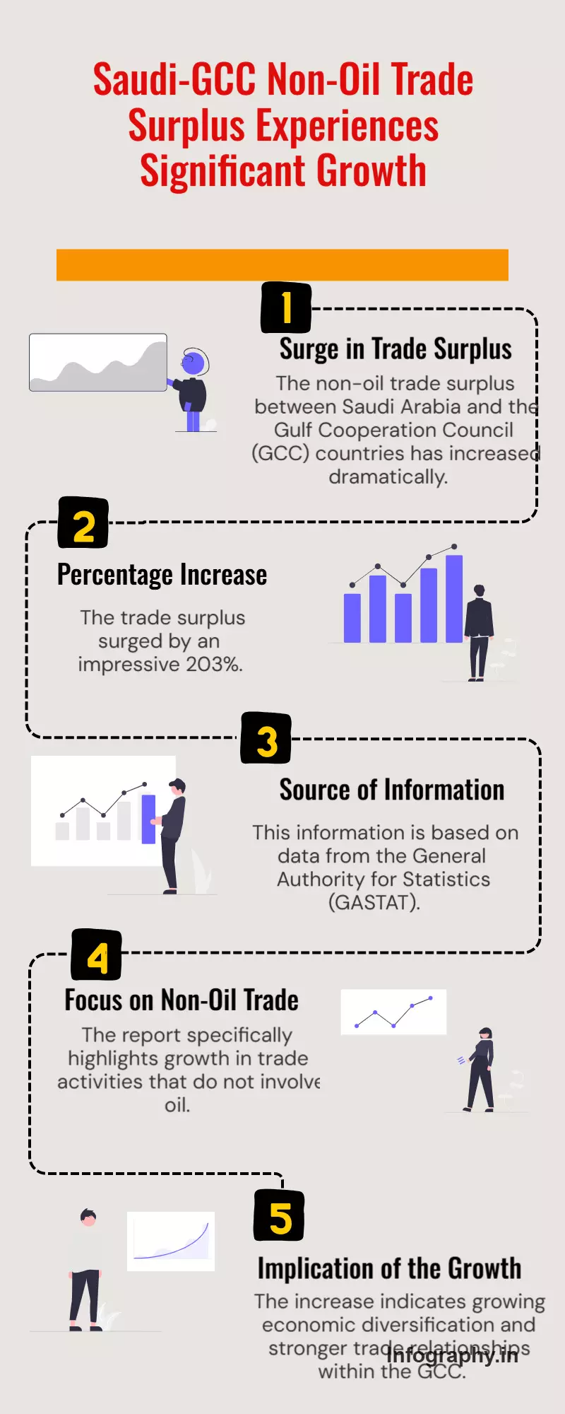 Saudi-GCC Non-Oil Trade Surplus Soars 203%: GASTAT Saudi-GCC Non-Oil Trade Surplus Soars 203%: GASTAT