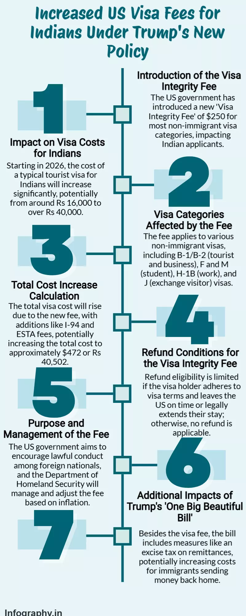 Trumps Visa Fee Hike: Indians to Pay 300% More from 2026 Trumps Visa Fee Hike: Indians to Pay 300% More from 2026