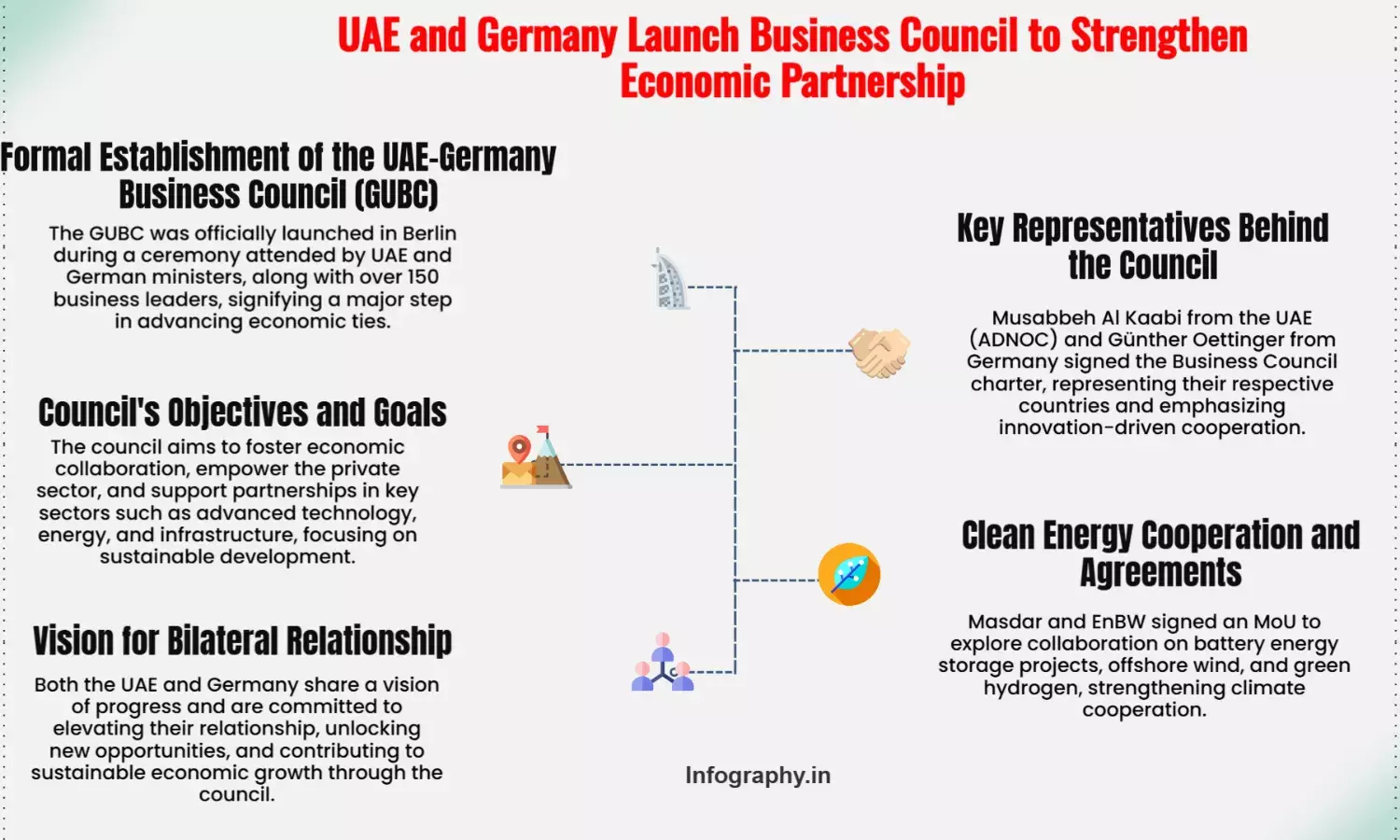 UAE, Germany Launch Biz Council to Boost Economic Ties
