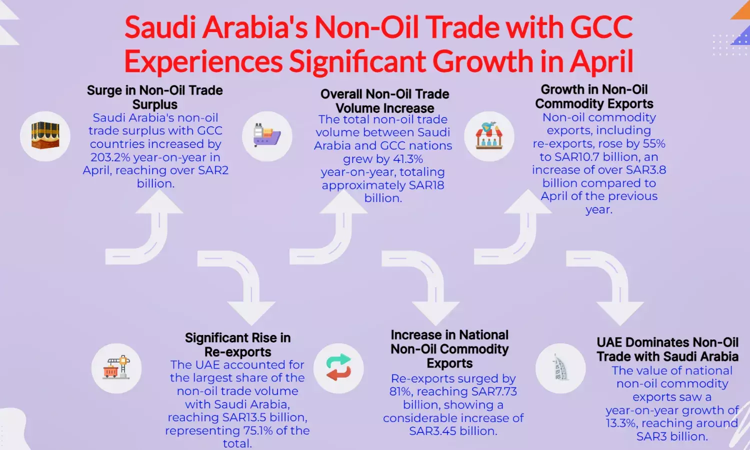 Saudi-GCC Non-Oil Trade Surplus Soars 203%: GASTAT