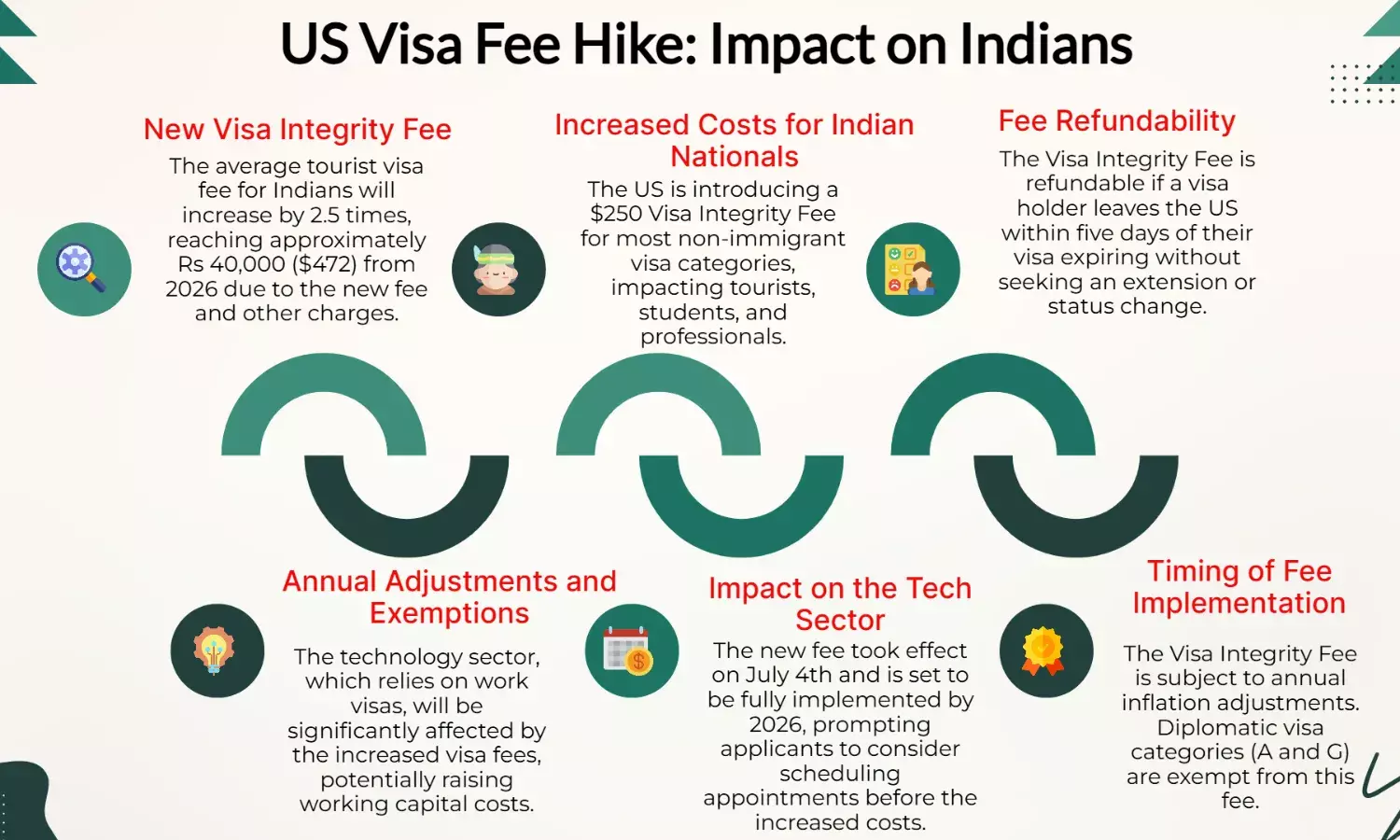 Trumps Visa Fee Hike: Indians to Pay 300% More from 2026