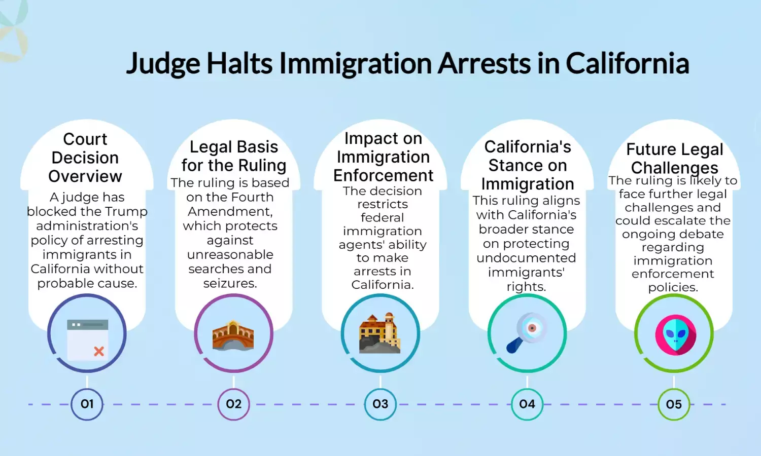 Judge Blocks Trumps CA Immigration Arrests Without Probable Cause