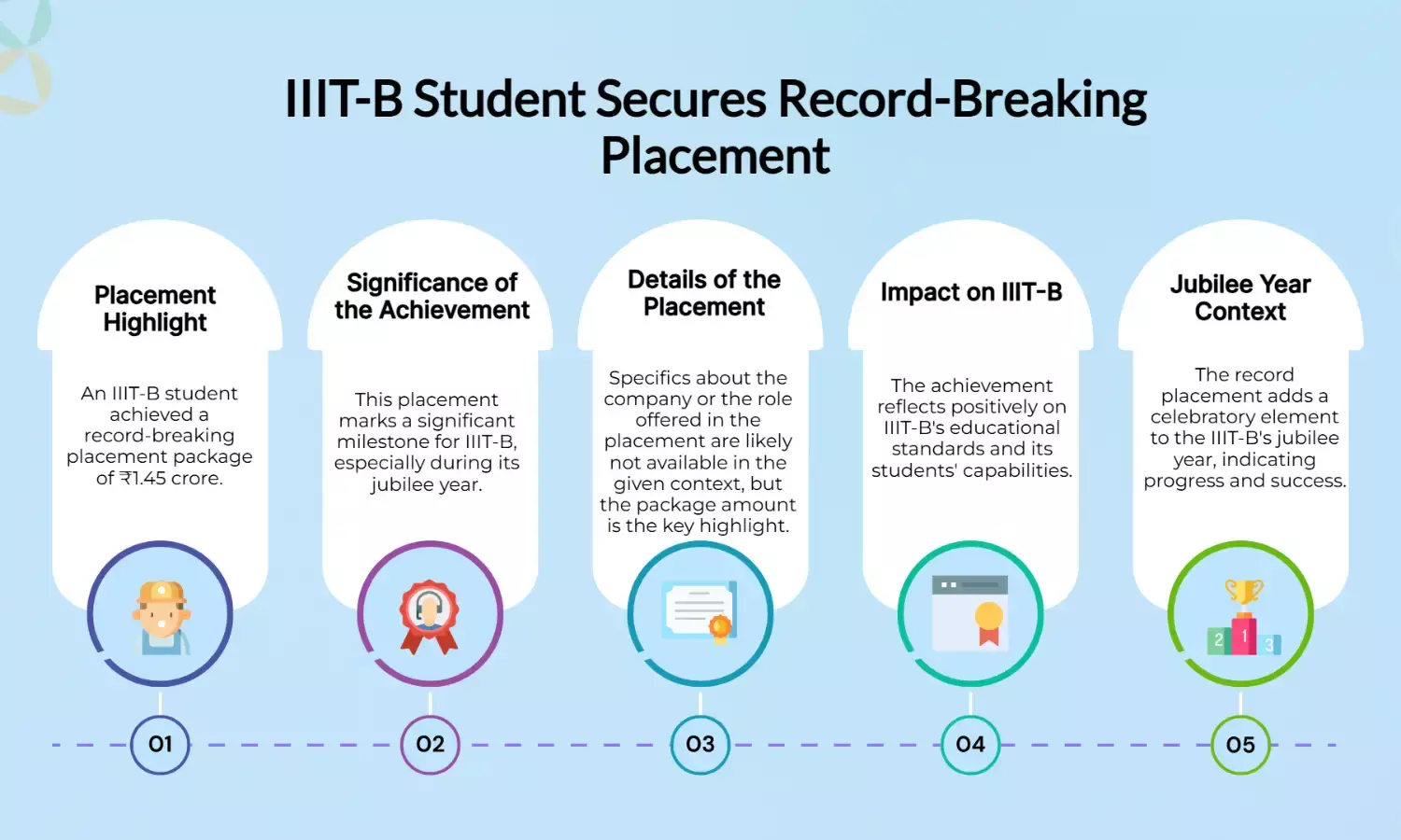 IIIT-B Student Lands Record ₹1.45Cr Package in Jubilee Year