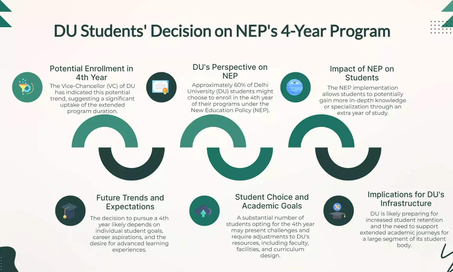 60% DU Students May Opt for 4th Year Under NEP: VC