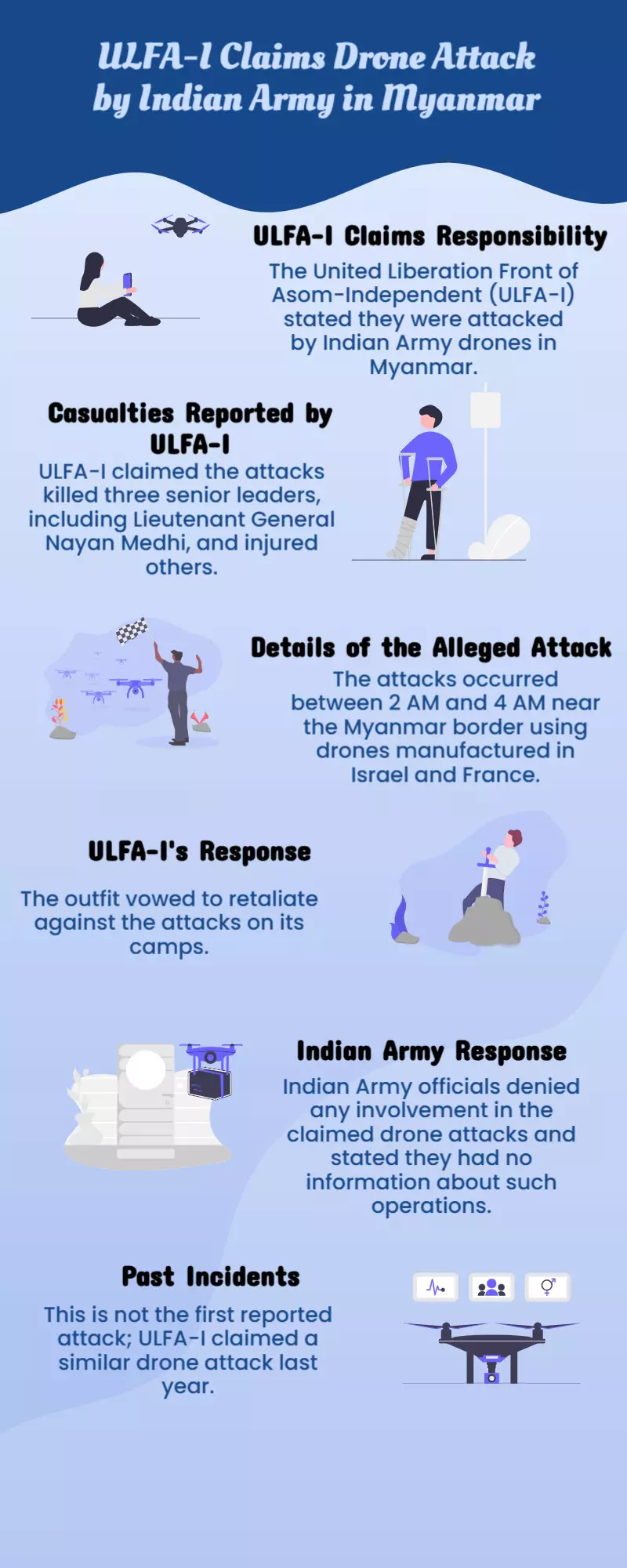 ULFA-I Claims Drone Hit in Myanmar; Indian Army Denies ULFA-I Claims Drone Hit in Myanmar; Indian Army Denies