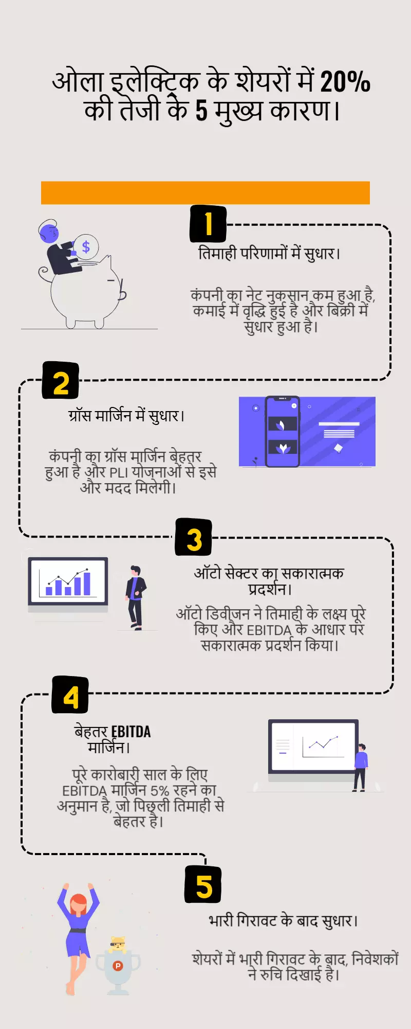 ओला इलेक्ट्रिक के शेयरों में 20% की तेजी, जानिए इसके पीछे के 5 बड़े कारण ओला इलेक्ट्रिक के शेयरों में 20% की तेजी, जानिए इसके पीछे के 5 बड़े कारण