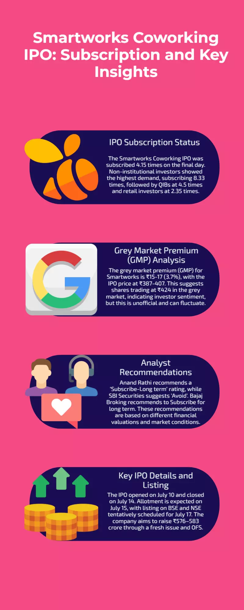 Smartworks IPO Day 3: Subscribed 13x; GMP, status & key details inside Smartworks IPO Day 3: Subscribed 13x; GMP, status & key details inside
