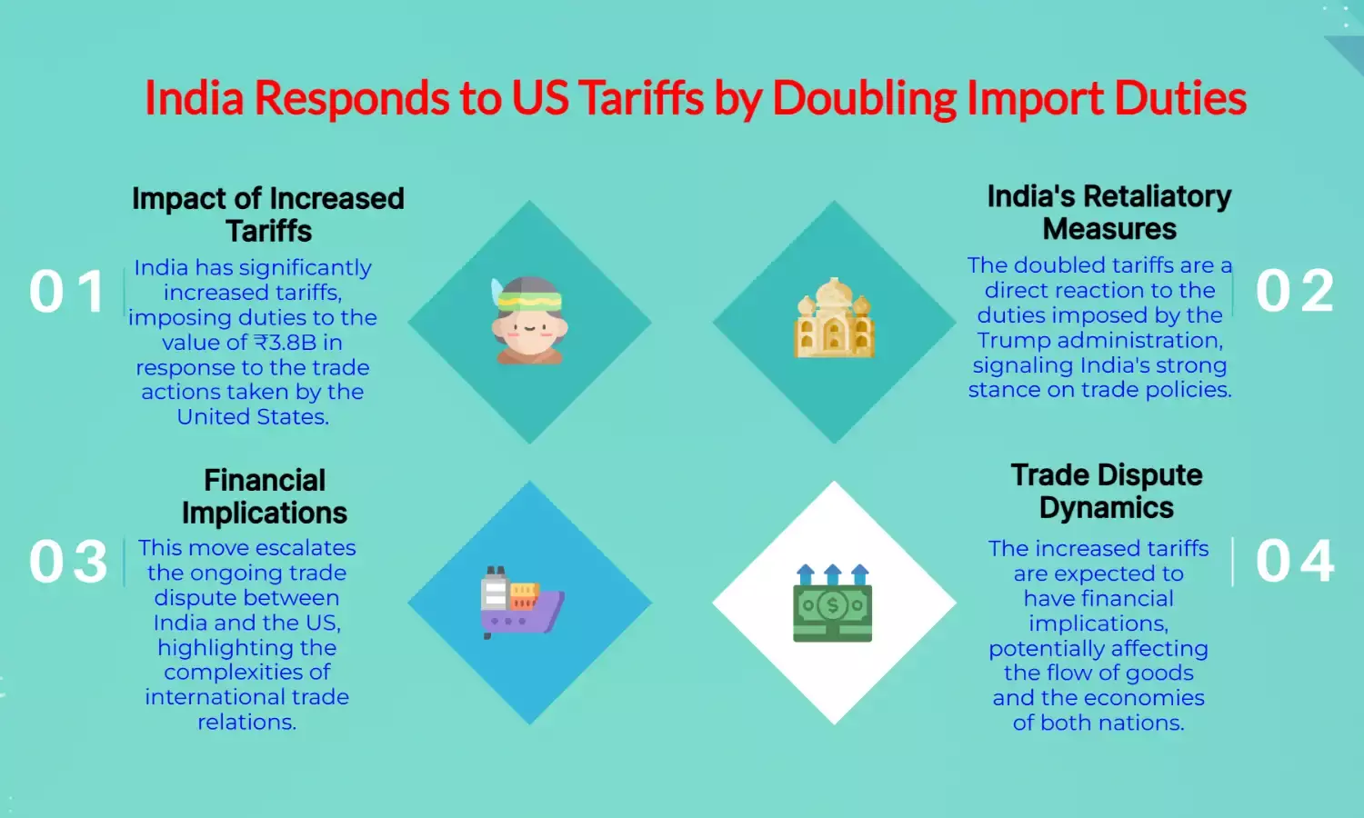 India Doubles Tariffs to ₹3.8B in Strong Response to Trumps Duties