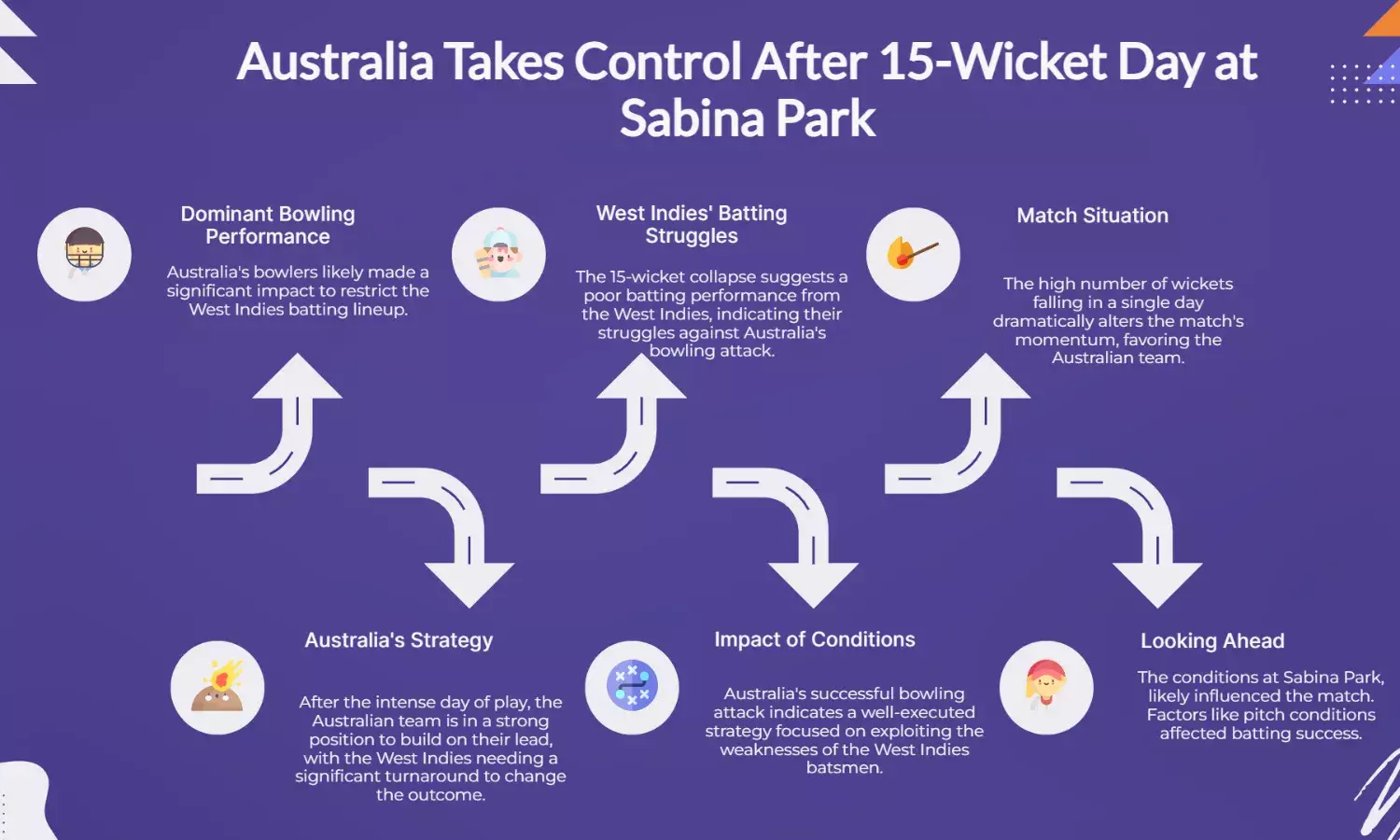 Australia gain upper hand after 15-wicket collapse at Sabina Park