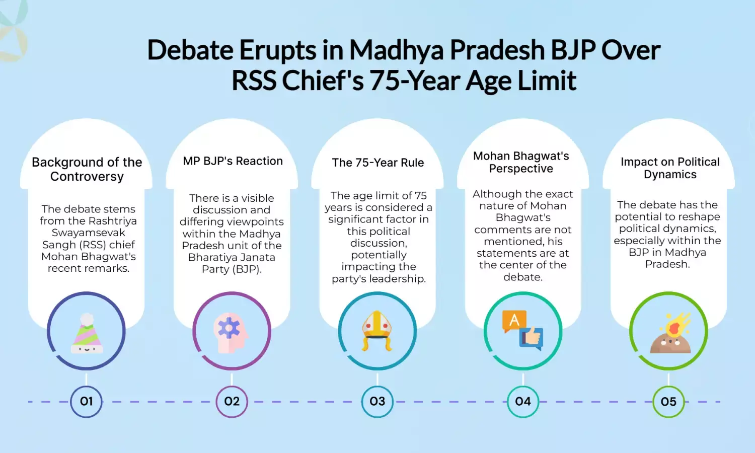RSS Chiefs 75-Year Rule Sparks MP BJP Debate
