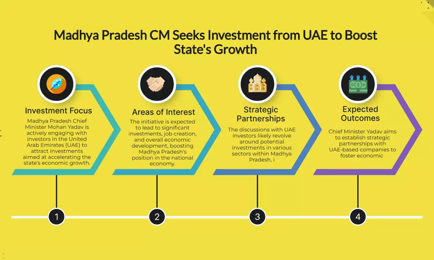 CM Mohan Yadav woos global investors for Madhya Pradesh in UAE
