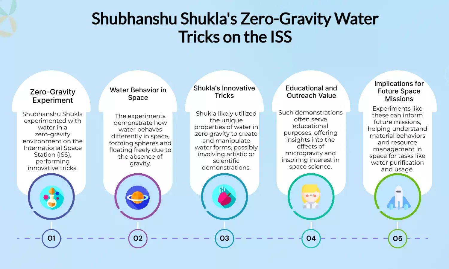 Shubhanshu Shukla Performs Zero-Gravity Tricks With Water On ISS