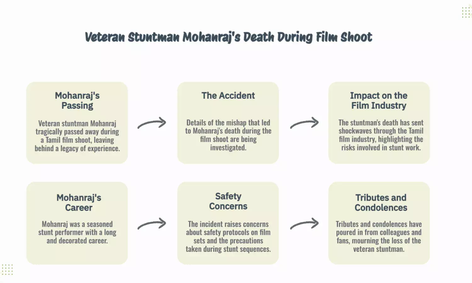 Veteran stuntman Mohanraj dies in tragic mishap during Tamil film shoot