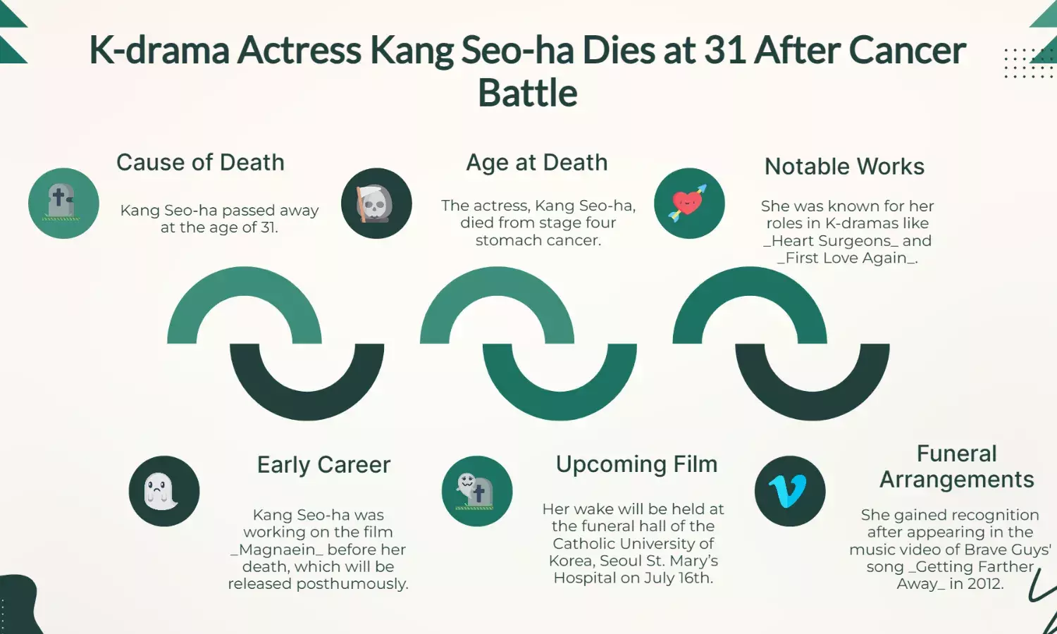 K-drama actress Kang Seo Ha dies at 31 after cancer battle, starred in Heart Surgeons