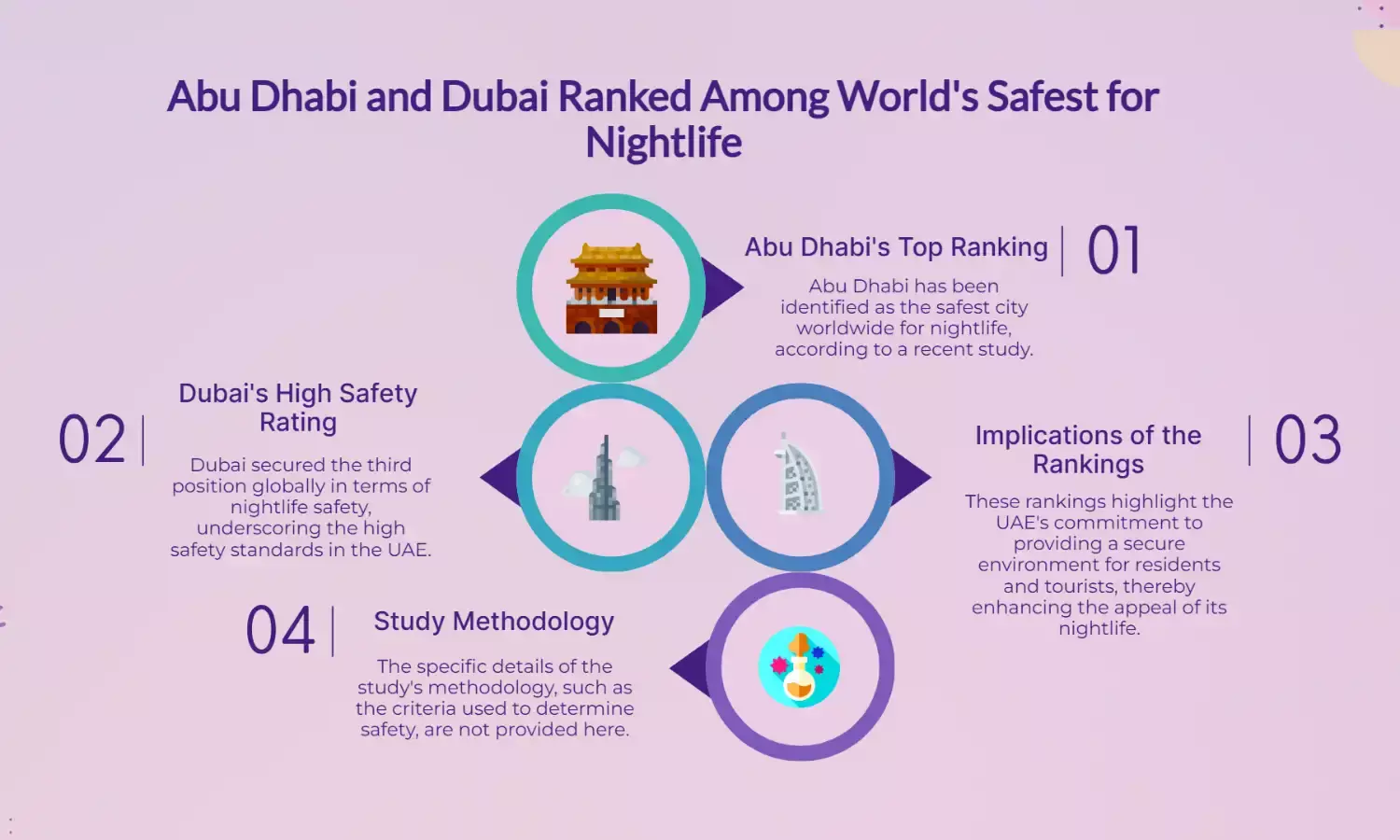 Abu Dhabi ranks worlds safest for nightlife, Dubai #3: Study