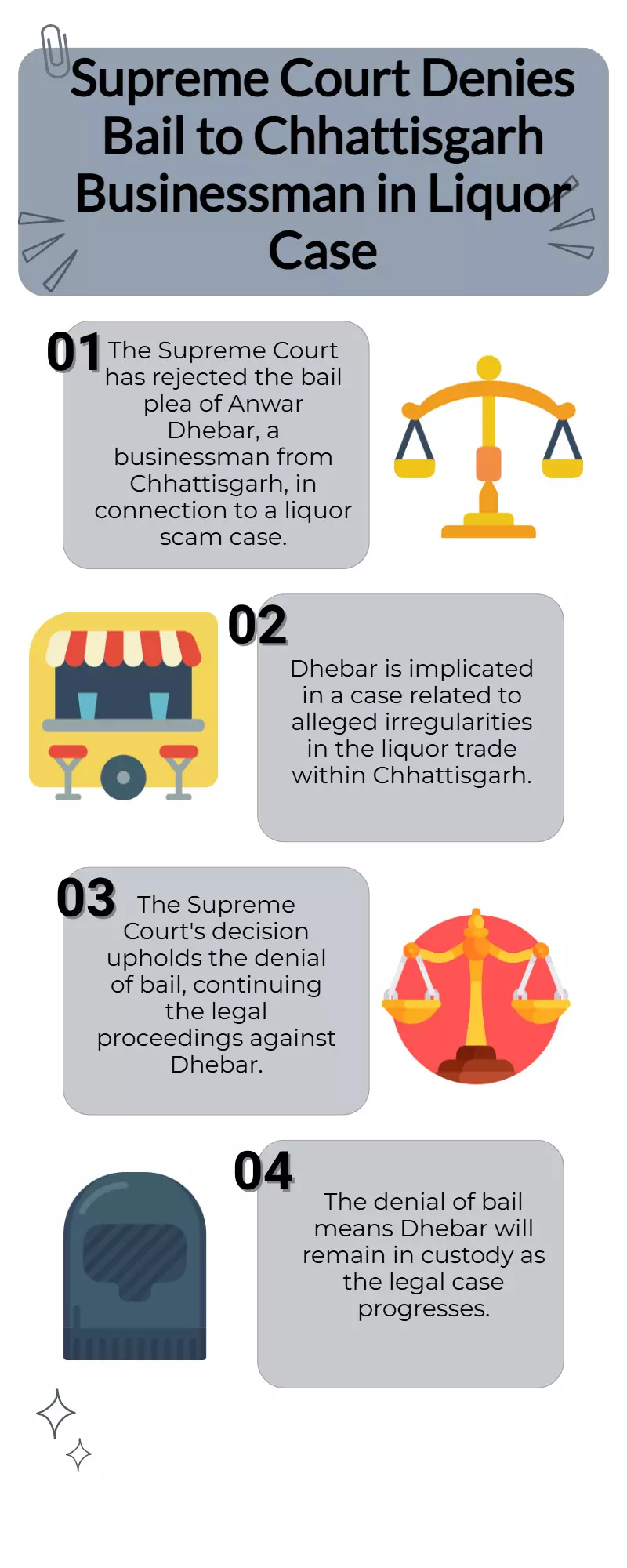 SC denies bail to Chhattisgarh businessman Anwar Dhebar in liquor case. SC denies bail to Chhattisgarh businessman Anwar Dhebar in liquor case.