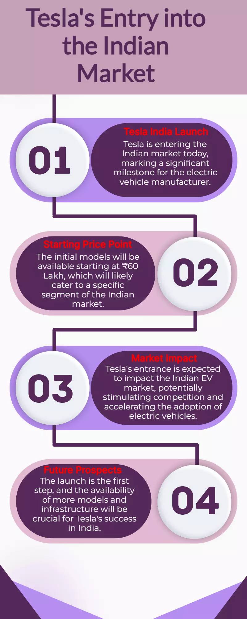 Tesla India Debuts Today – Models Start at ₹60 Lakh! Tesla India Debuts Today – Models Start at ₹60 Lakh!