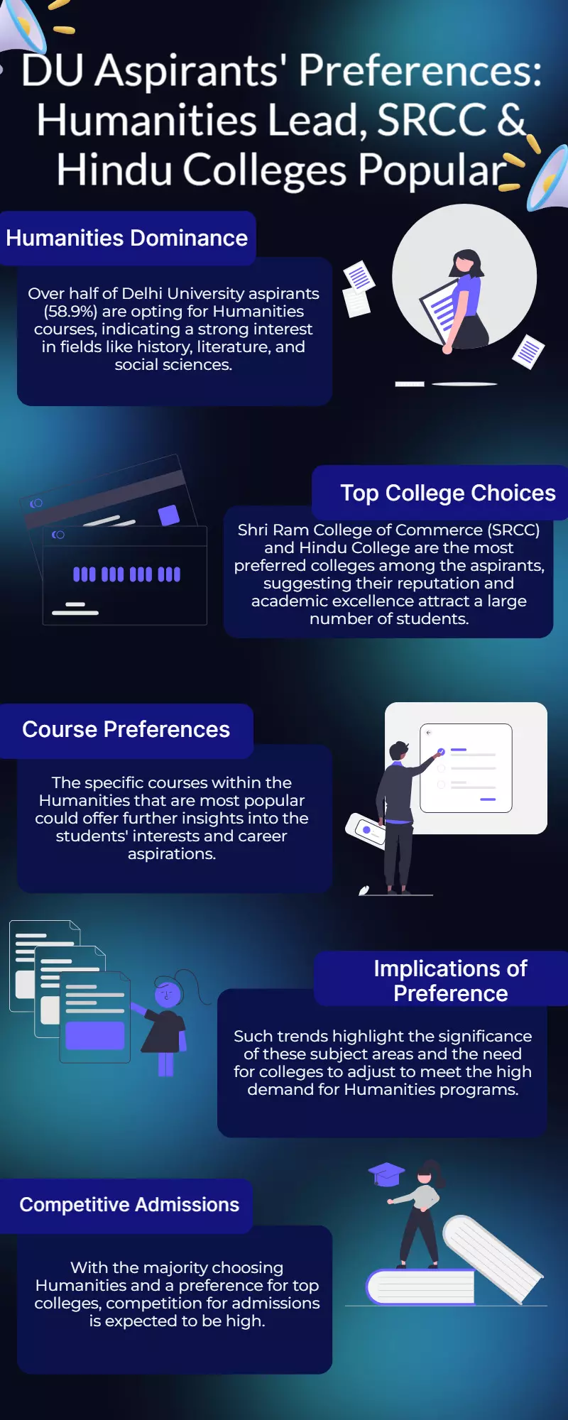 58.9% DU Aspirants Choose Humanities; SRCC, Hindu Top Picks 58.9% DU Aspirants Choose Humanities; SRCC, Hindu Top Picks