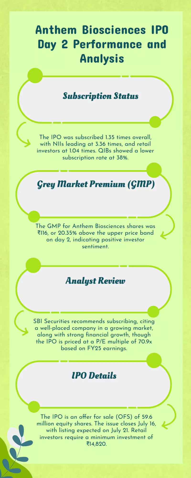 Anthem Biosciences IPO day 2 Live: GMP, subscription status, review, other details. Buy or not? Anthem Biosciences IPO day 2 Live: GMP, subscription status, review, other details. Buy or not?