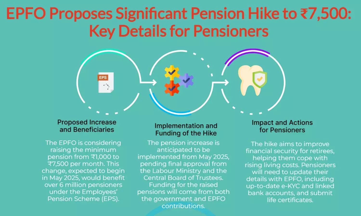 EPFO Hikes Pension to ₹7,500 – 7X Increase! Key Details for Pensioners