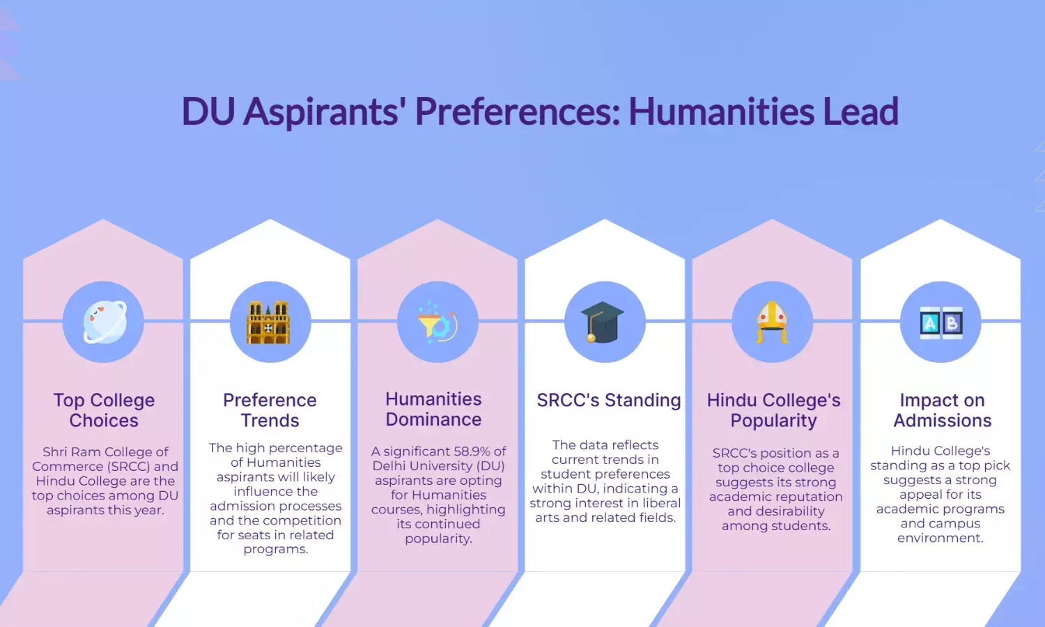 58.9% DU Aspirants Choose Humanities; SRCC, Hindu Top Picks