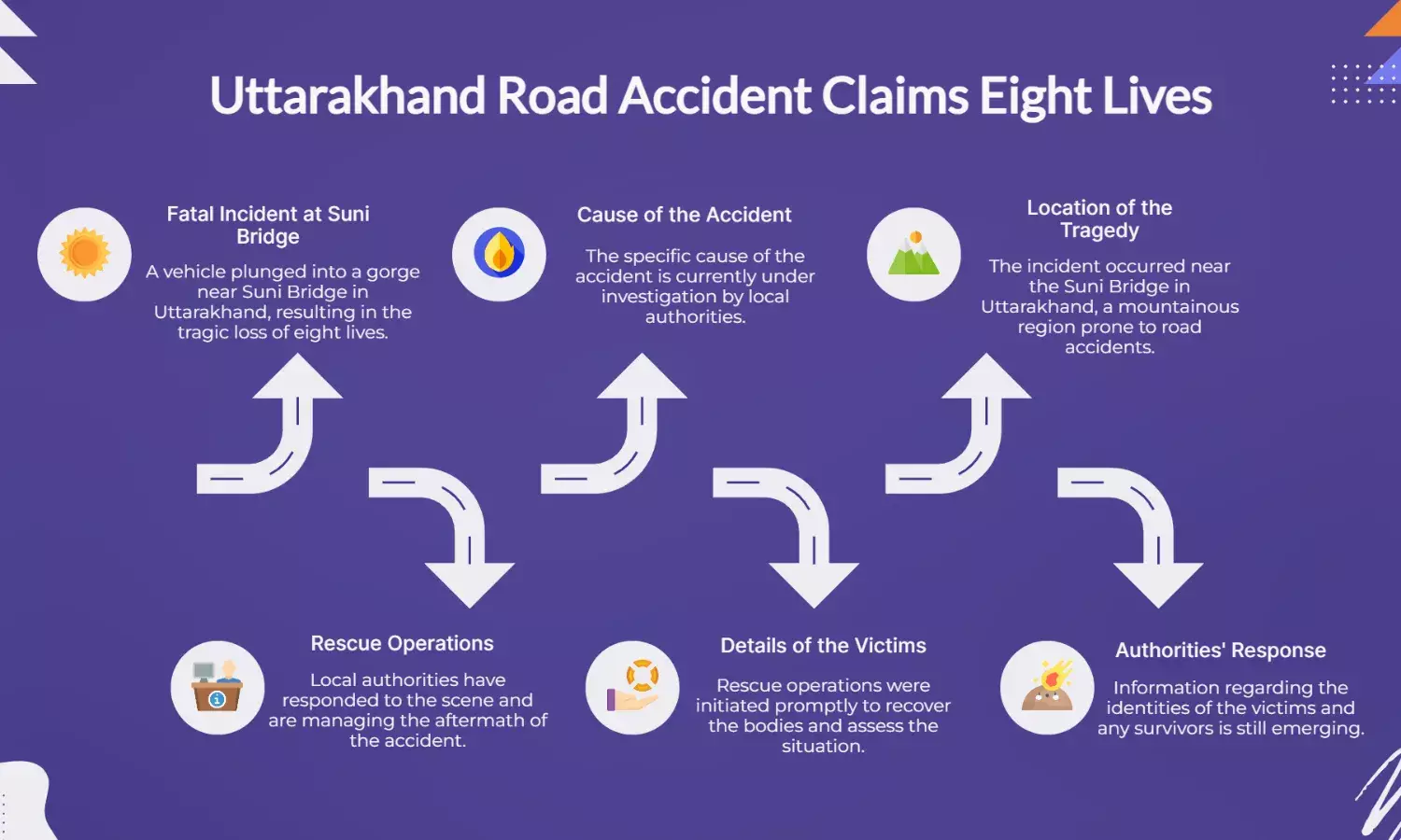 8 Dead in Uttarakhand Tragedy: Vehicle Falls into Gorge Near Suni Bridge