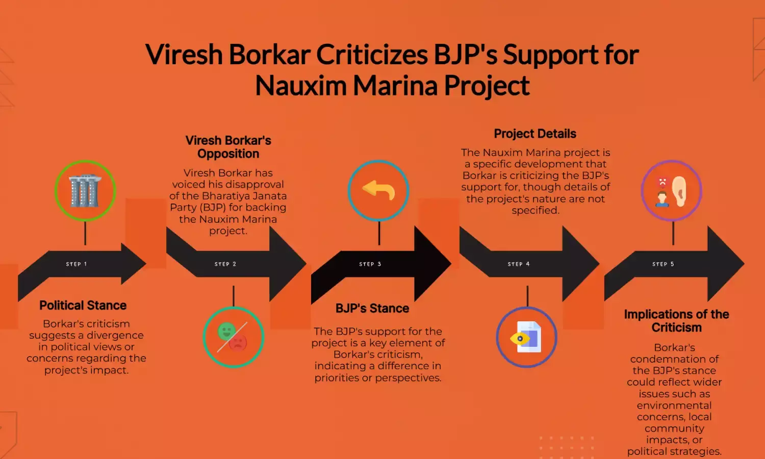 Viresh Borkar Slams BJP Over Support for Nauxim Marina Project