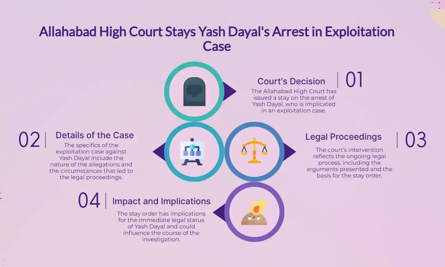 Allahabad HC Stays Yash Dayals Arrest in Exploitation Case