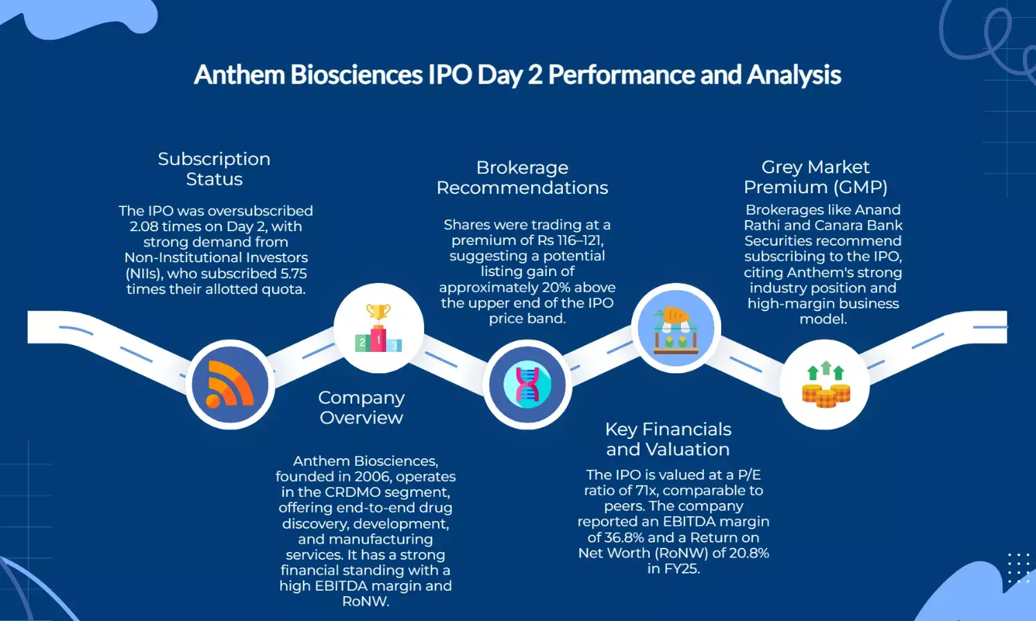 Anthem Biosciences IPO day 2 Live: GMP, subscription status, review, other details. Buy or not?