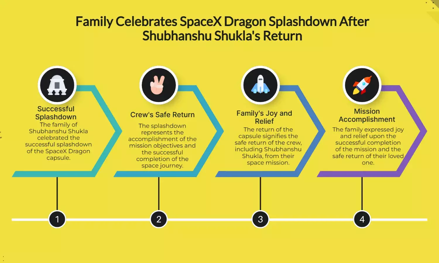 Shubhanshu Shukla Returns: Family Celebrates SpaceX Dragon Splashdown