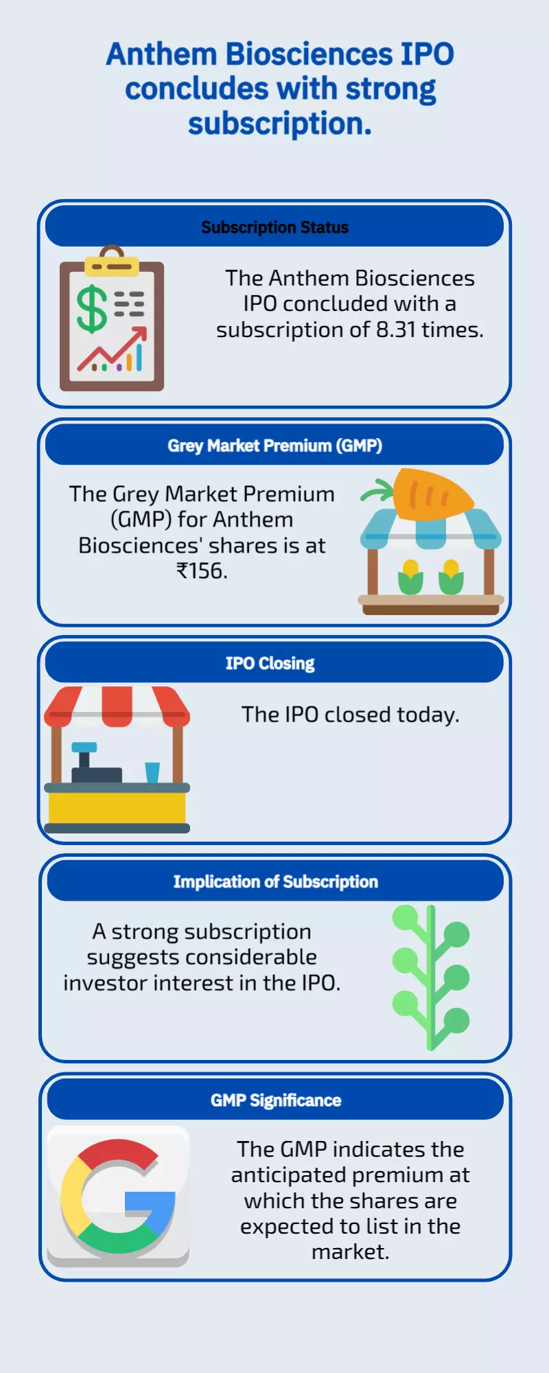 Anthem Biosciences IPO ends today, subscribed 8.31x; GMP at ₹156