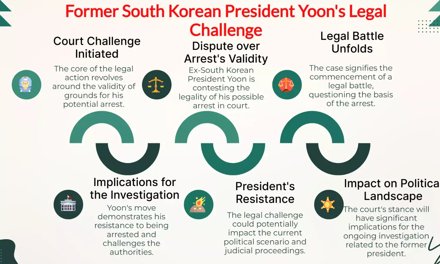 Ex-S.Korean President Yoon challenges arrest legality in court