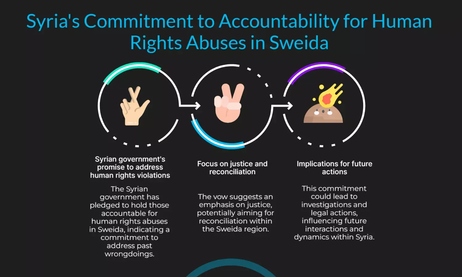 Syria vows accountability over human rights abuses in Sweida