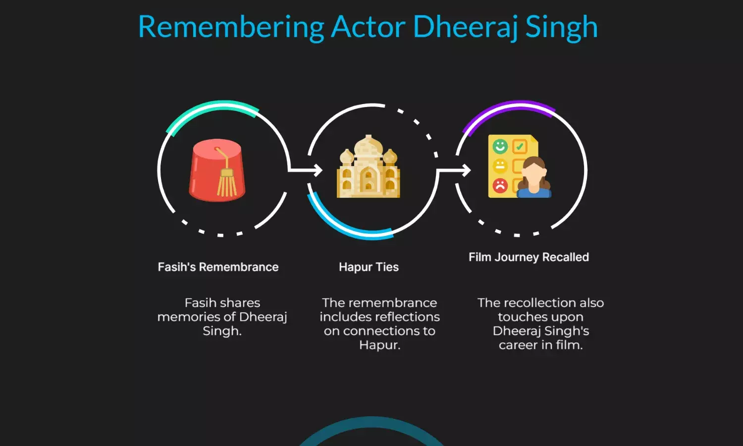 Actor Dheeraj Singh remembered; Fasih recalls Hapur ties and film journey