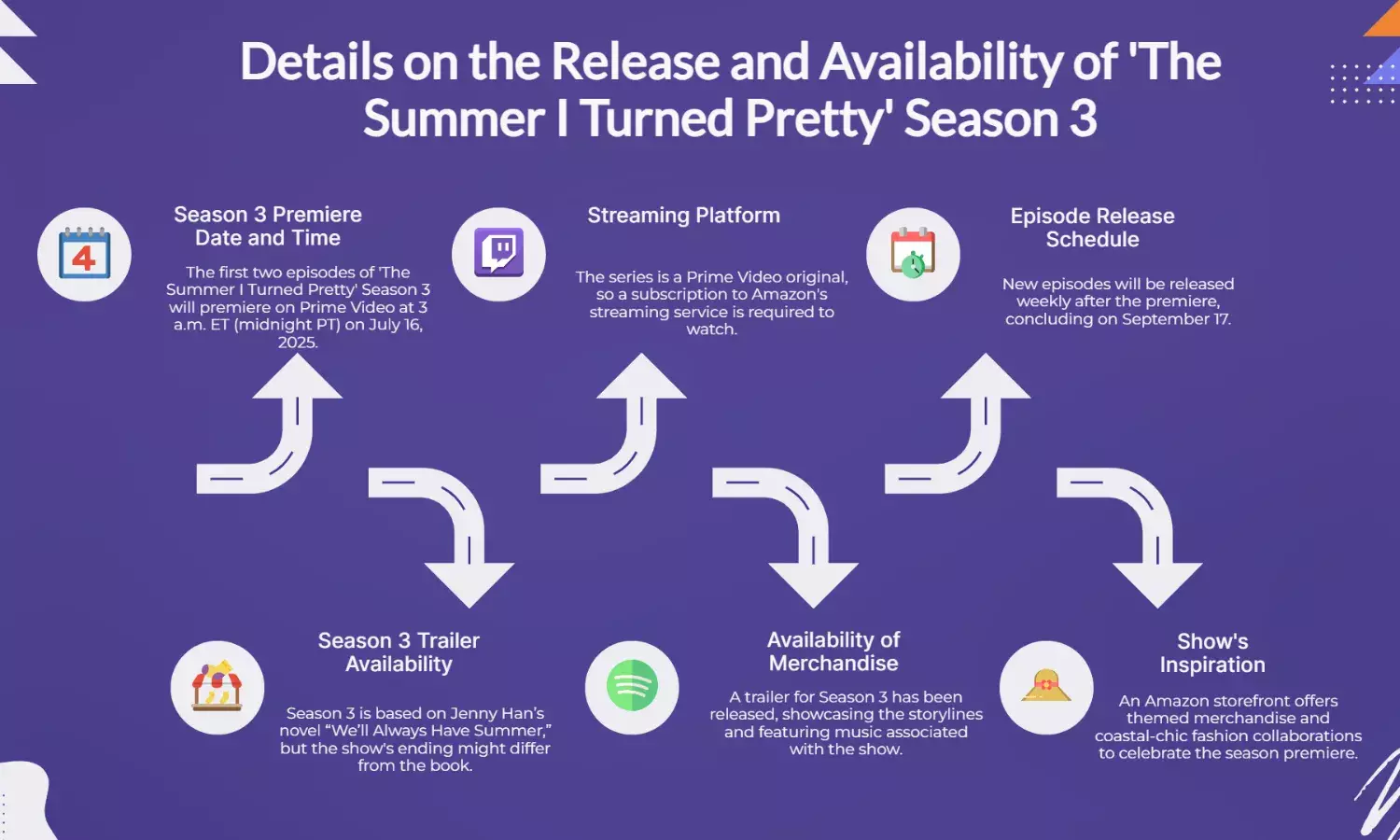 The Summer I Turned Pretty S3: Release date, time, where to watch & more