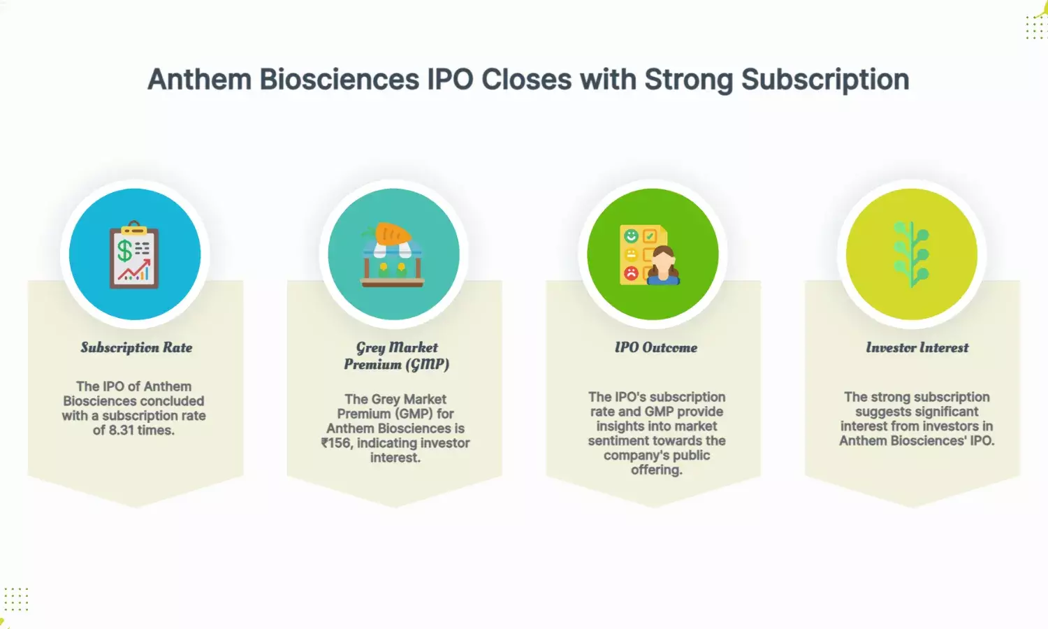 Anthem Biosciences IPO ends today, subscribed 8.31x; GMP at ₹156