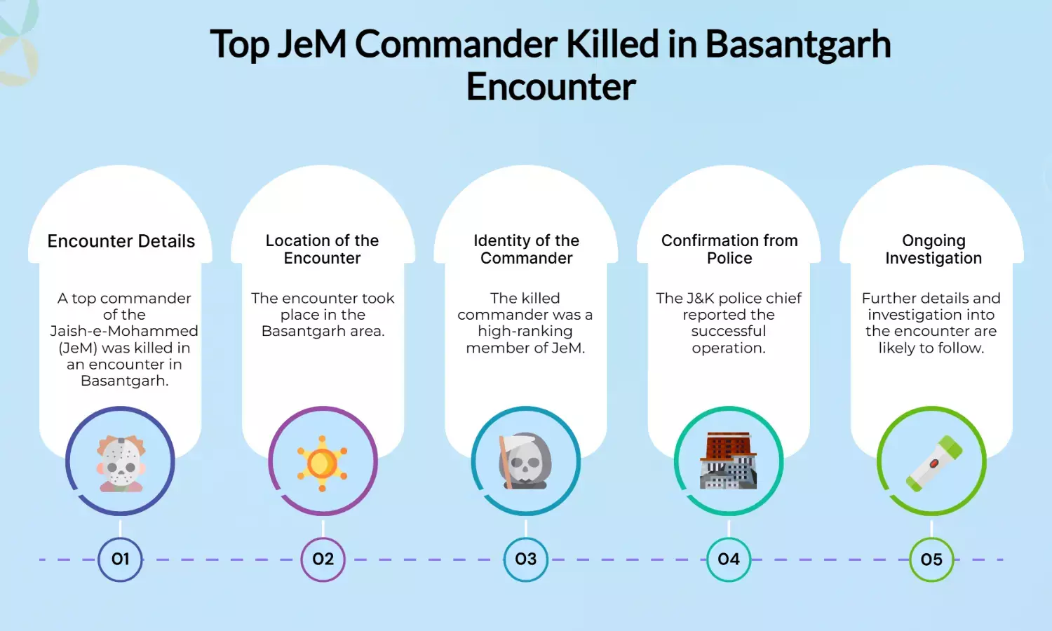 Top JeM commander Haider killed in Basantgarh encounter: J&K police chief