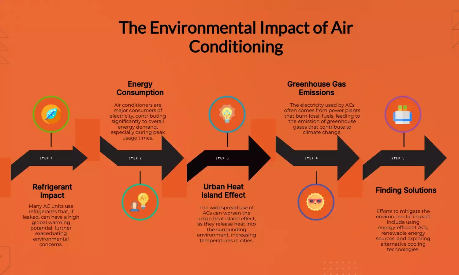 ACs cool homes but heat the planet – at what cost?