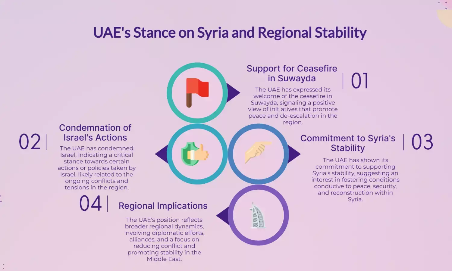 UAE Welcomes Suwayda Ceasefire, Condemns Israel, Supports Syrias Stability