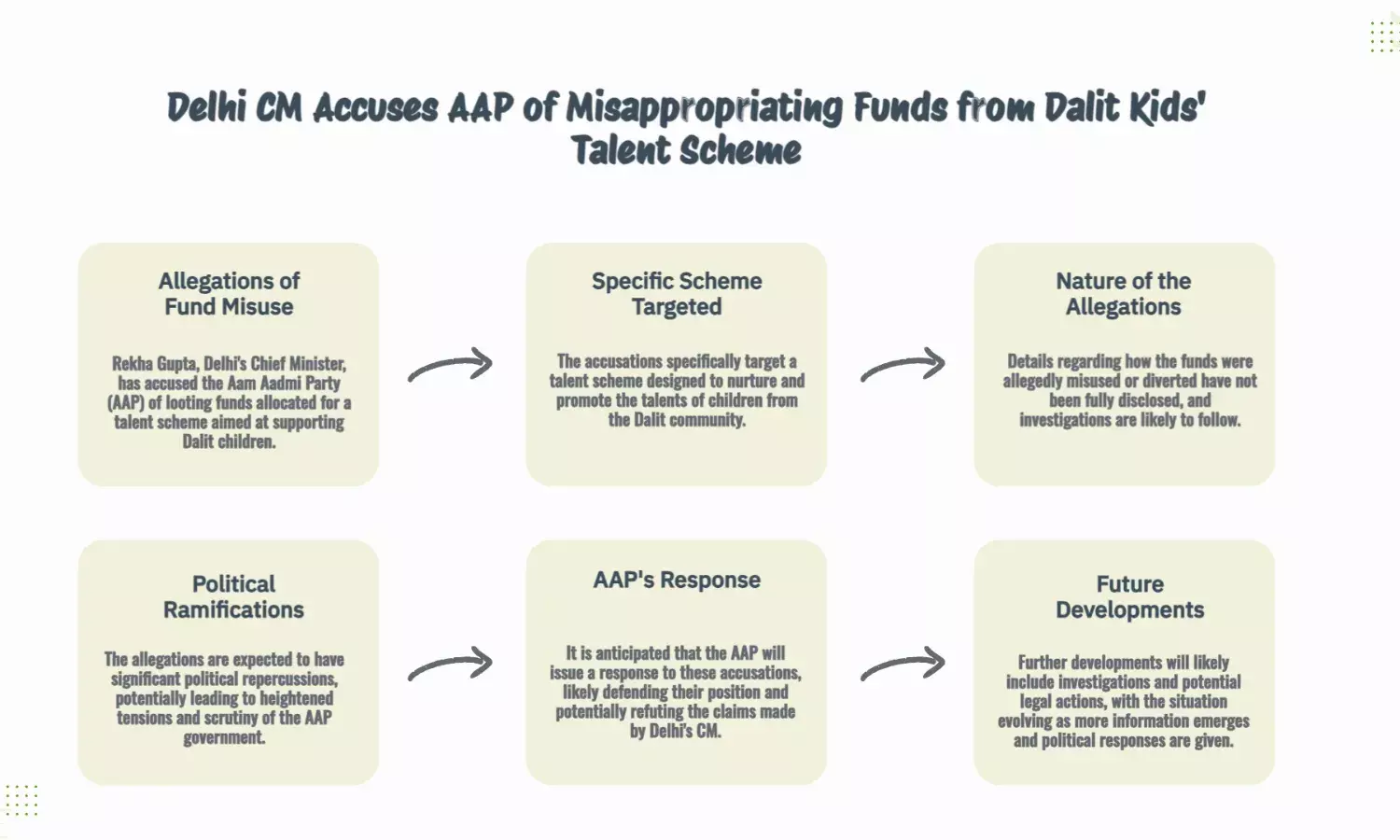 Delhi CM Rekha Gupta Alleges AAP Looted Dalit Kids’ Talent Scheme Funds