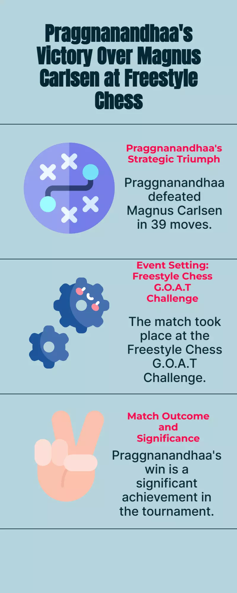 Praggnanandhaa Stuns Magnus Carlsen in 39 Moves at Freestyle Chess Praggnanandhaa Stuns Magnus Carlsen in 39 Moves at Freestyle Chess
